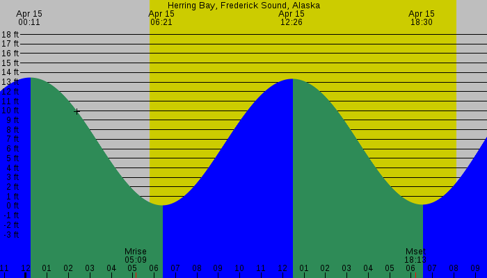 Tide graph for Herring Bay, Frederick Sound, Alaska