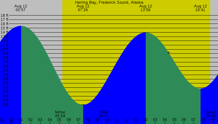 Tide graph for Herring Bay, Frederick Sound, Alaska