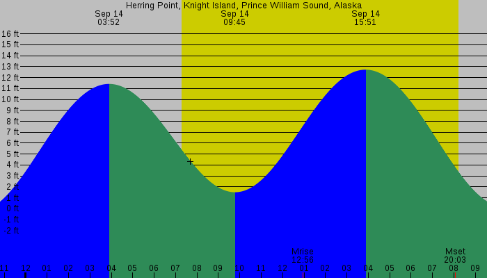 Tide graph for Herring Point, Knight Island, Prince William Sound, Alaska