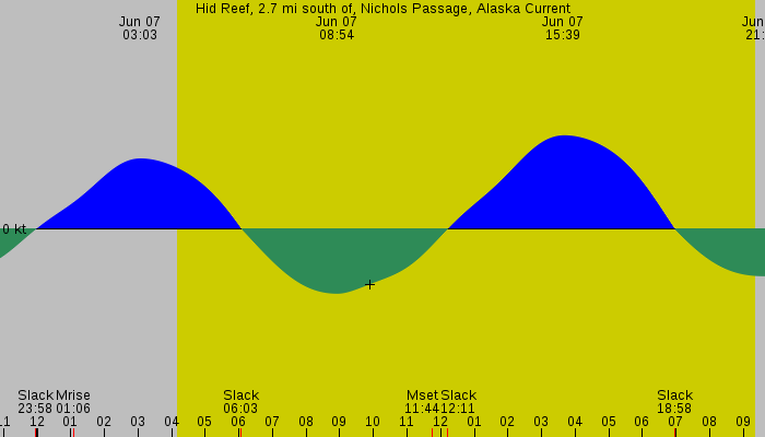 Tide graph for Hid Reef, 2.7 mi south of, Nichols Passage, Alaska Current