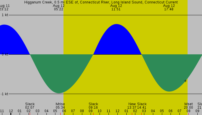 Tide graph for Higganum Creek, 0.5 mi ESE of, Connecticut River, Long Island Sound, Connecticut Current