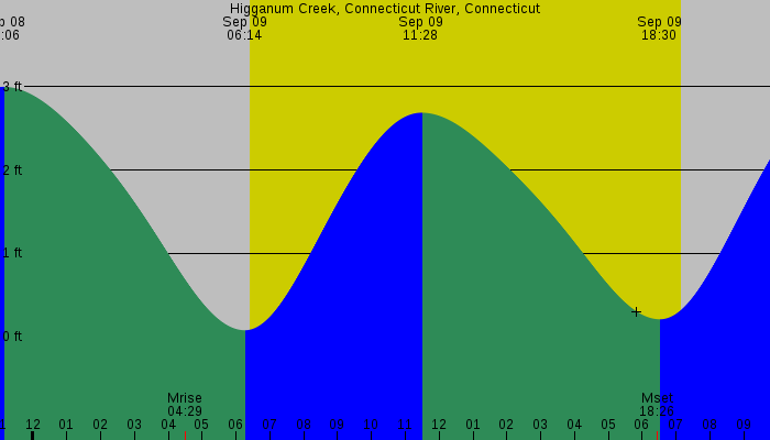 Tide graph for Higganum Creek, Connecticut River, Connecticut