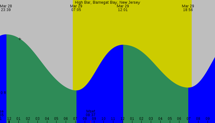 Tide graph for High Bar, Barnegat Bay, New Jersey