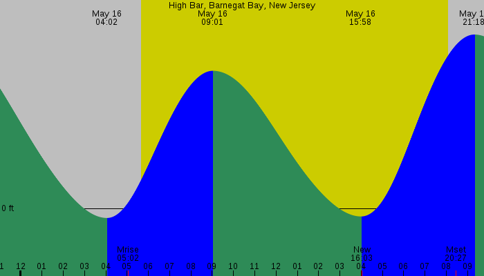 Tide graph for High Bar, Barnegat Bay, New Jersey