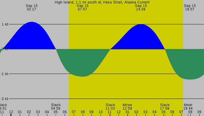 Tide graph for High Island, 1.1 mi south of, Keku Strait, Alaska Current