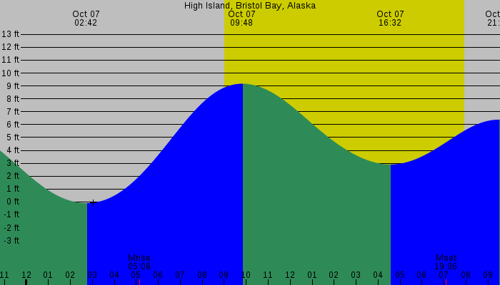 Tide graph for High Island, Bristol Bay, Alaska