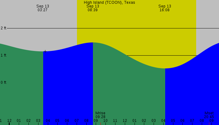 Tide graph for High Island (TCOON), Texas