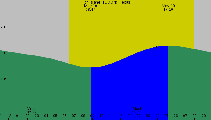 Tide graph for High Island (TCOON), Texas