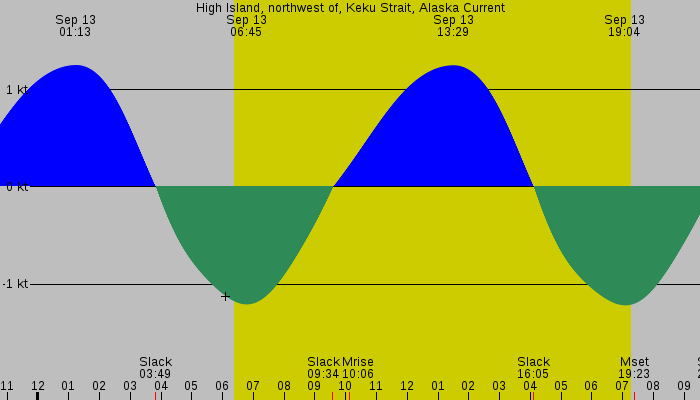 Tide graph for High Island, northwest of, Keku Strait, Alaska Current