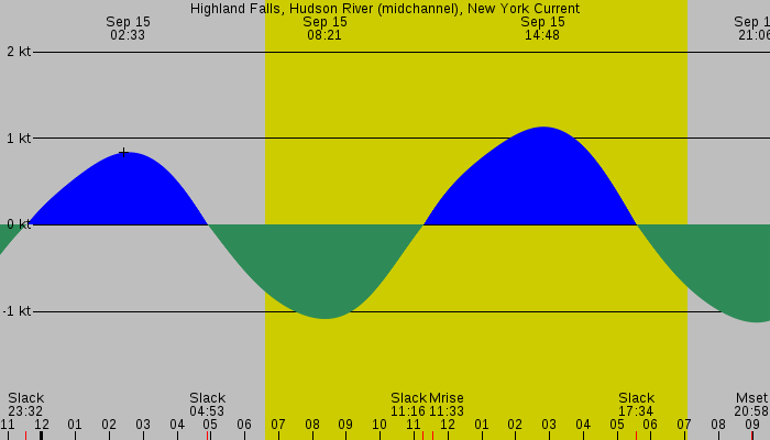 Tide graph for Highland Falls, Hudson River (midchannel), New York Current