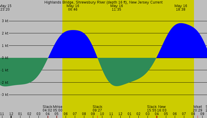 Tide graph for Highlands Bridge, Shrewsbury River (depth 16 ft), New Jersey Current