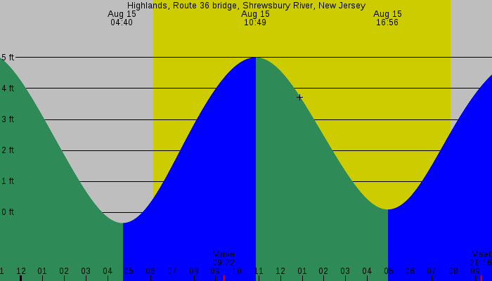 Tide graph for Highlands, Route 36 bridge, Shrewsbury River, New Jersey