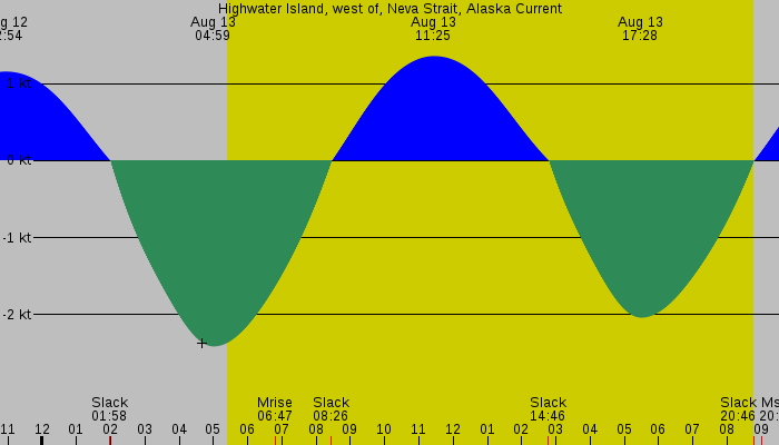 Tide graph for Highwater Island, west of, Neva Strait, Alaska Current