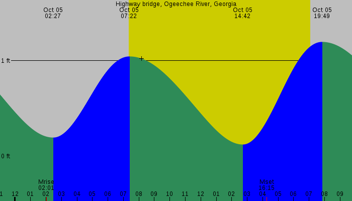 Tide graph for Highway bridge, Ogeechee River, Georgia