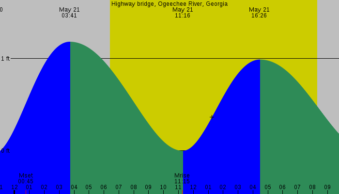Tide graph for Highway bridge, Ogeechee River, Georgia