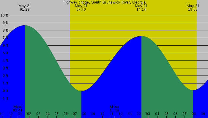 Tide graph for Highway bridge, South Brunswick River, Georgia