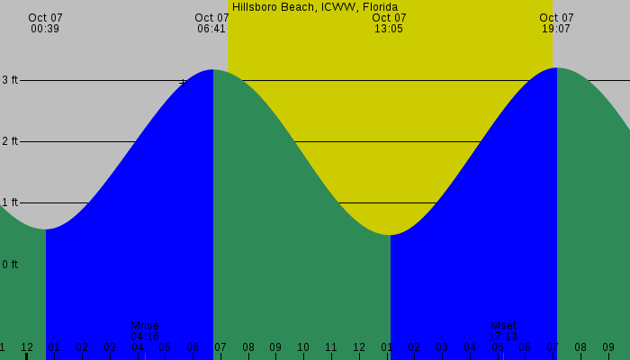 Tide graph for Hillsboro Beach, ICWW, Florida