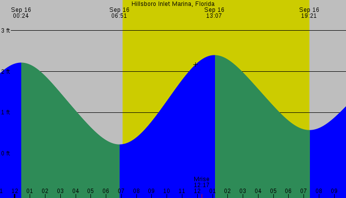 Tide graph for Hillsboro Inlet Marina, Florida