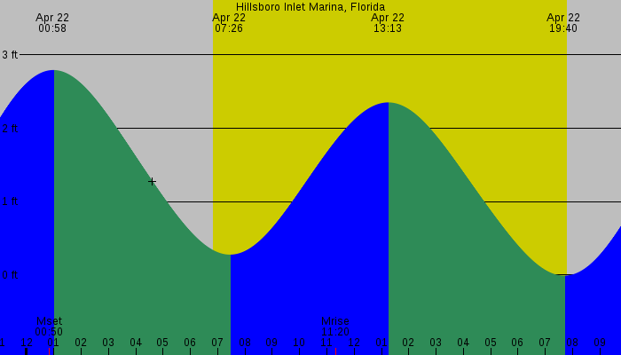 Tide graph for Hillsboro Inlet Marina, Florida