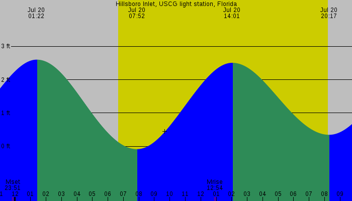 Tide graph for Hillsboro Inlet, USCG light station, Florida