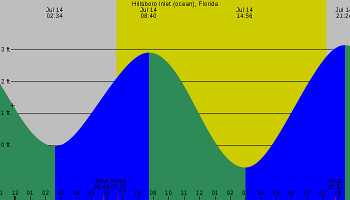 Tide graph for Hillsboro Inlet (ocean), Florida
