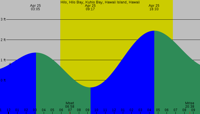 Tide graph for Hilo, Hilo Bay, Kuhio Bay, Hawaii Island, Hawaii