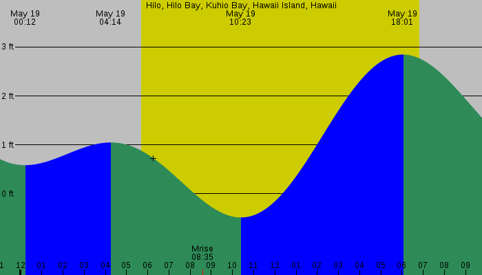 Tide graph for Hilo, Hilo Bay, Kuhio Bay, Hawaii Island, Hawaii
