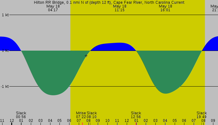 Tide graph for Hilton RR Bridge, 0.1 nmi N of (depth 12 ft), Cape Fear River, North Carolina Current