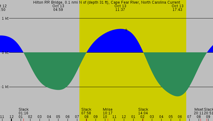 Tide graph for Hilton RR Bridge, 0.1 nmi N of (depth 31 ft), Cape Fear River, North Carolina Current