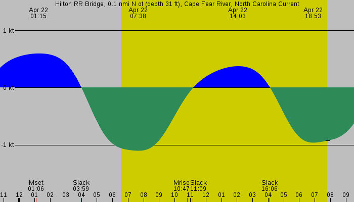 Tide graph for Hilton RR Bridge, 0.1 nmi N of (depth 31 ft), Cape Fear River, North Carolina Current