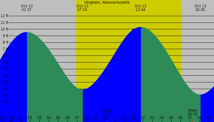 Tide graph for Hingham, Massachusetts