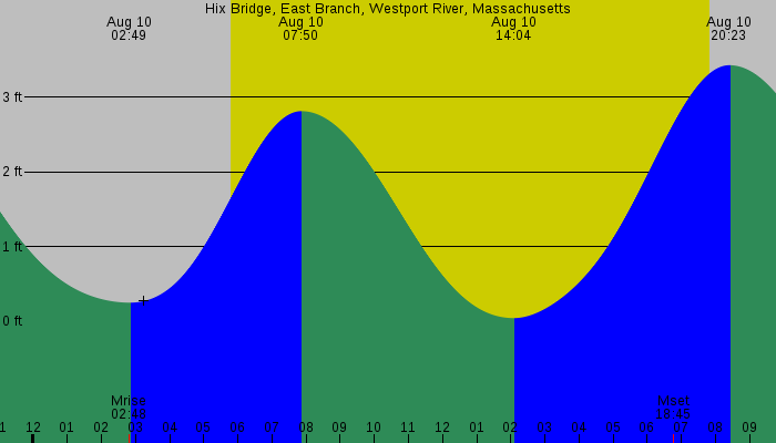 Tide graph for Hix Bridge, East Branch, Westport River, Massachusetts