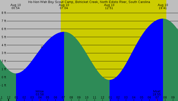 Tide graph for Ho-Non-Wah Boy Scout Camp, Bohicket Creek, North Edisto River, South Carolina