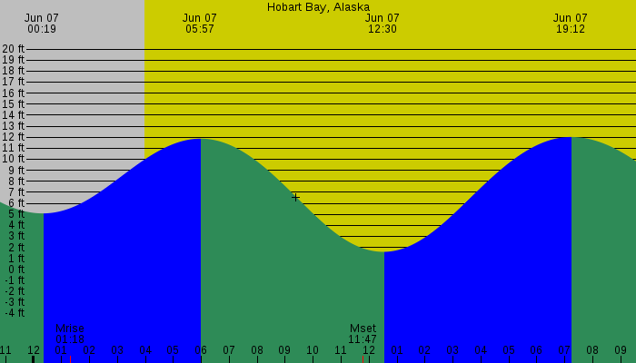 Tide graph for Hobart Bay, Alaska