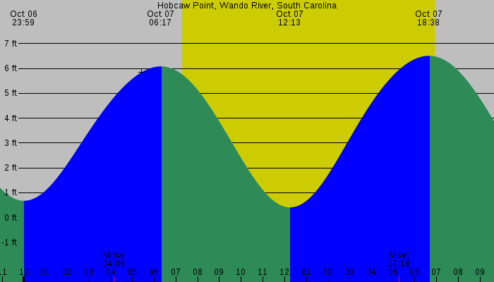Tide graph for Hobcaw Point, Wando River, South Carolina