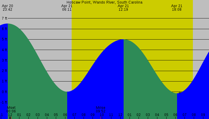 Tide graph for Hobcaw Point, Wando River, South Carolina