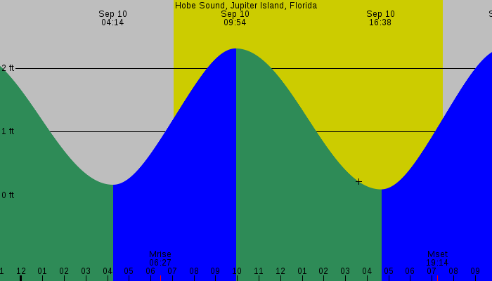 Tide graph for Hobe Sound, Jupiter Island, Florida