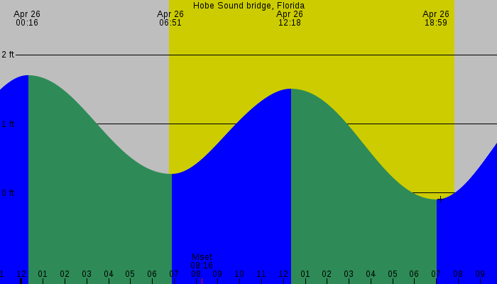 Tide graph for Hobe Sound bridge, Florida