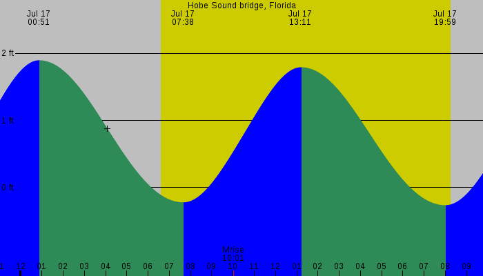 Tide graph for Hobe Sound bridge, Florida
