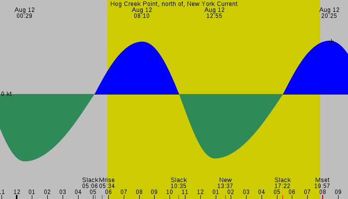 Tide graph for Hog Creek Point, north of, New York Current