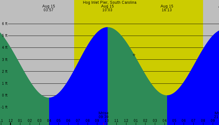 Tide graph for Hog Inlet Pier, South Carolina
