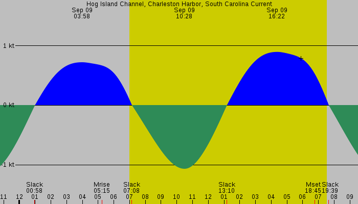 Tide graph for Hog Island Channel, Charleston Harbor, South Carolina Current