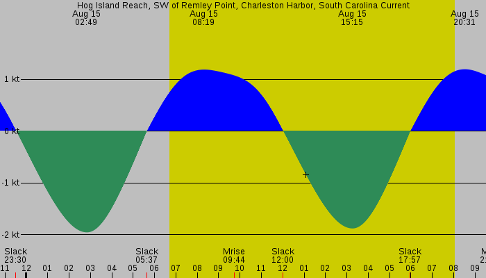 Tide graph for Hog Island Reach, SW of Remley Point, Charleston Harbor, South Carolina Current