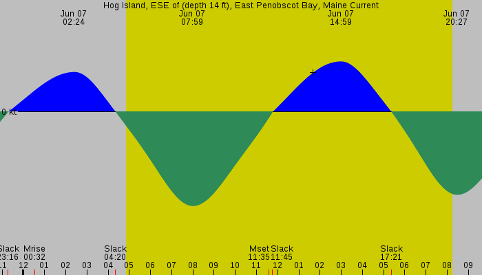 Tide graph for Hog Island, ESE of (depth 14 ft), East Penobscot Bay, Maine Current