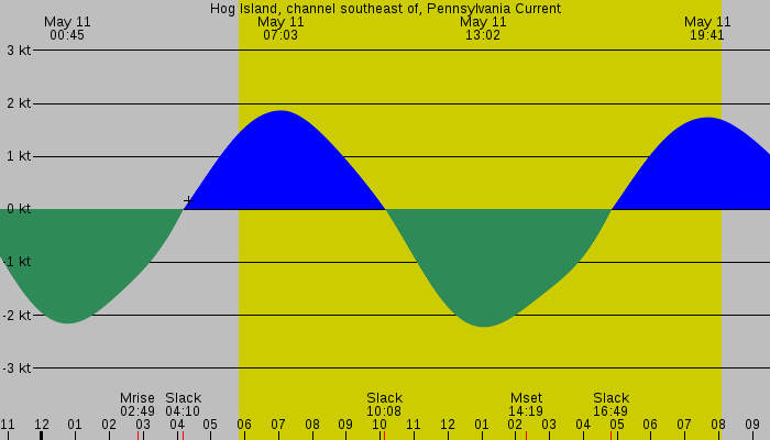 Tide graph for Hog Island, channel southeast of, Pennsylvania Current