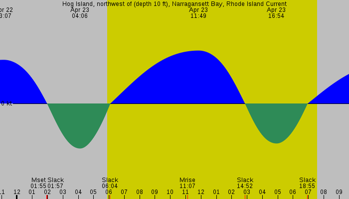 Tide graph for Hog Island, northwest of (depth 10 ft), Narragansett Bay, Rhode Island Current