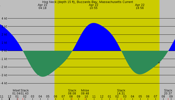 Tide graph for Hog Neck (depth 15 ft), Buzzards Bay, Massachusetts Current