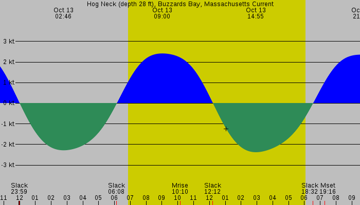 Tide graph for Hog Neck (depth 28 ft), Buzzards Bay, Massachusetts Current