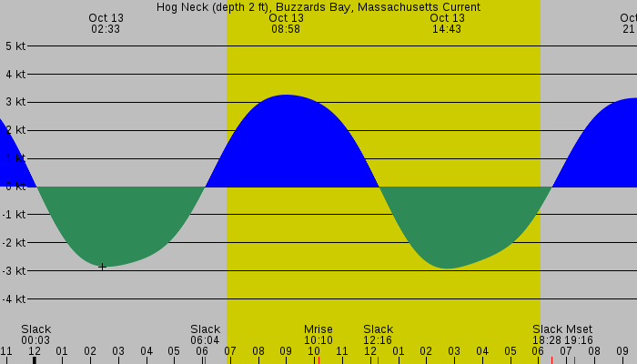 Tide graph for Hog Neck (depth 2 ft), Buzzards Bay, Massachusetts Current