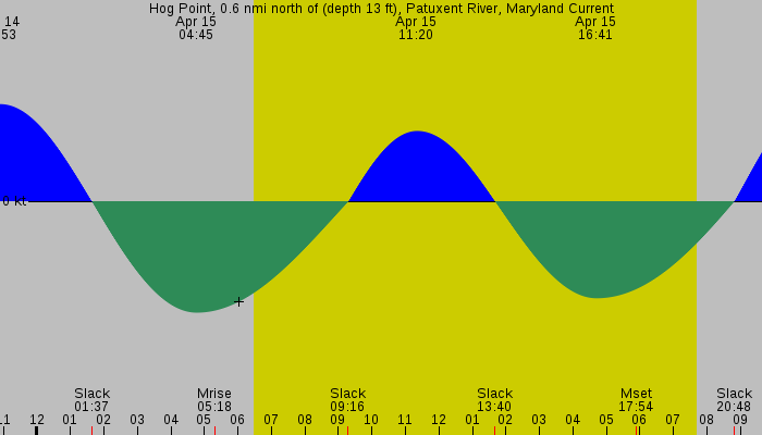 Tide graph for Hog Point, 0.6 nmi north of (depth 13 ft), Patuxent River, Maryland Current